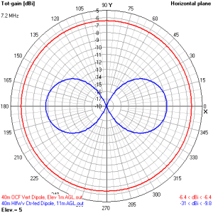 Gain Comparison of H-pol & V-pol Dipoles at 5° Elev.png