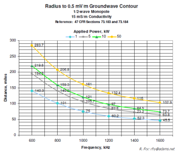 0.5 mV∙m GW Contour vs. Tx Power & Freq; 15 mS∙m Soil.png