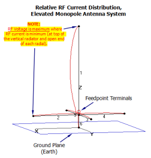 RF Current Distribution, Elev Monopole Antenna System.png RF Current Distribution, Elev Monopole Antenna System.png