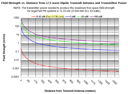 Part 15 FM Field vs Distance & Pwr.png