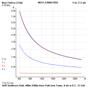 WJR Groundwave Field Near Their Radiating Tower.png