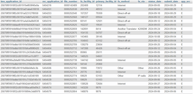 Partial table extract of the primary station file.