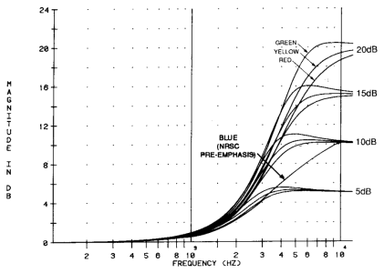 optimod 9100b pre-emphasis curves.png