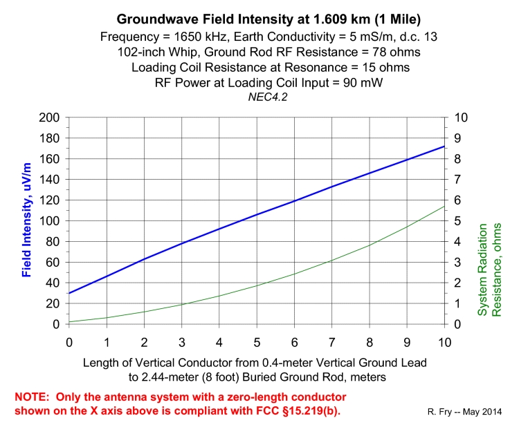Field_vs_Length_of_Conductor_to_Gnd_Rod.jpg