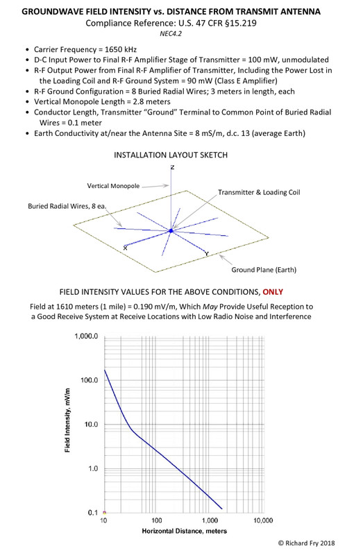 GW_F.I._vs_H-_Distance_from_Part_15_AM_Xmit_System.jpg