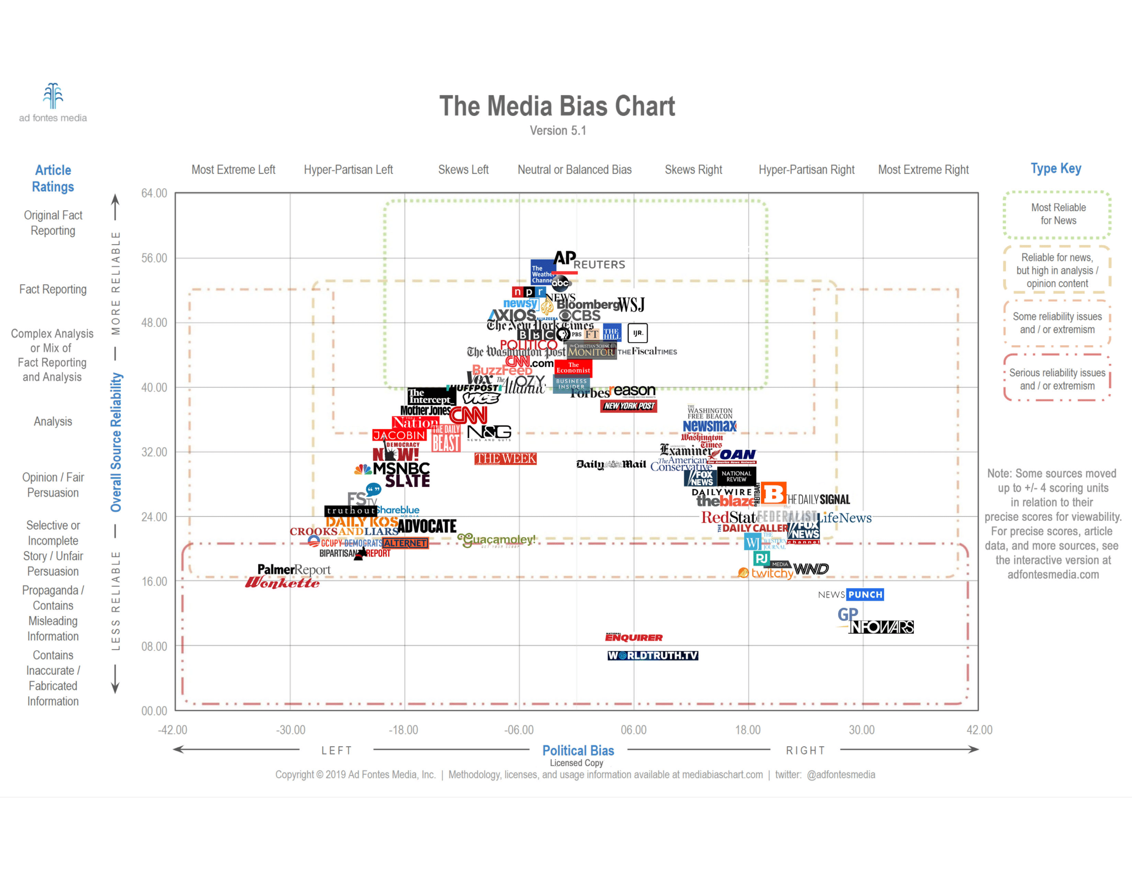Media-Bias-Chart-5.1-Licensed-1.png